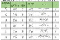 سهام عدالت چیست؟ / گروه‌های مشمول سهام عدالت را بشناسید