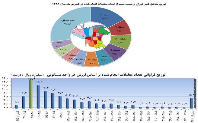 خانه‌های زیر قیمت در بازار مسکن + جدول