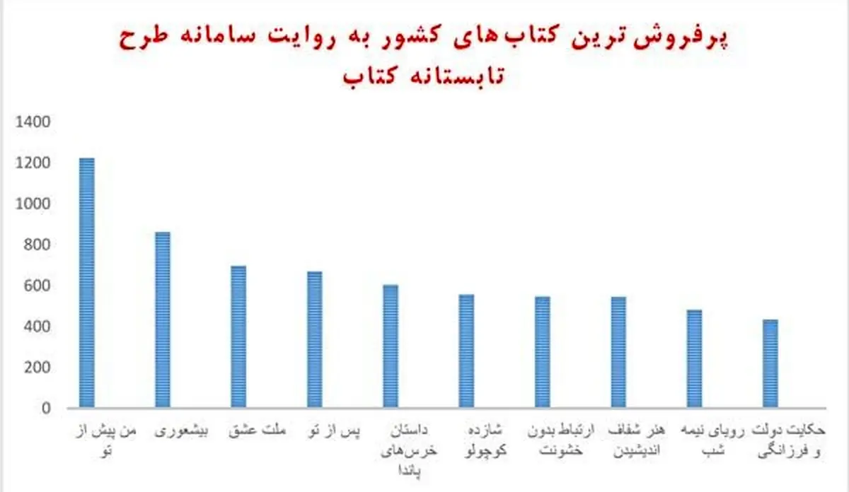 ایرانی‌ها چه کتاب‌هایی می‌خوانند؟