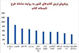 ایرانی‌ها چه کتاب‌هایی می‌خوانند؟