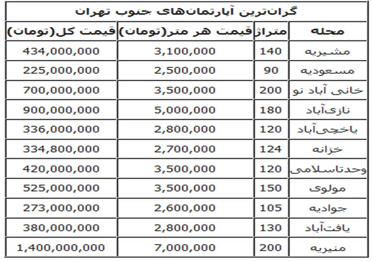 گران‌ترین خانه‌های جنوب تهران +جدول