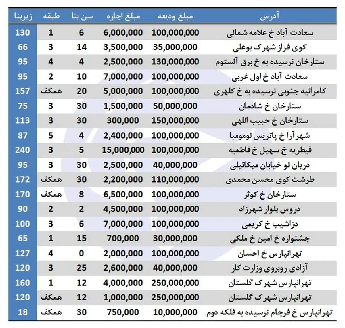 گشتی در بازار رهن و اجاره آپارتمان در مناطق مختلف تهران + جدول