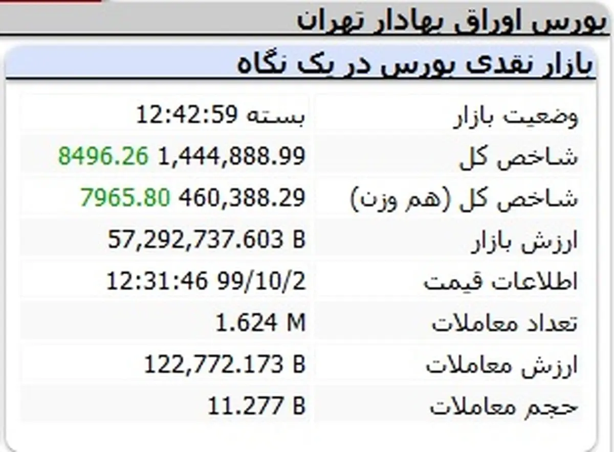 بورس مثبت تمام شد + جدول