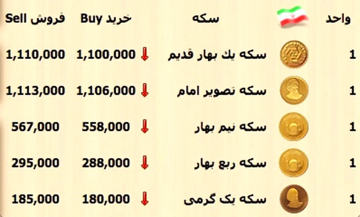 افت ۵ هزار تومانی قیمت سکه