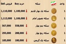 افت ۵ هزار تومانی قیمت سکه