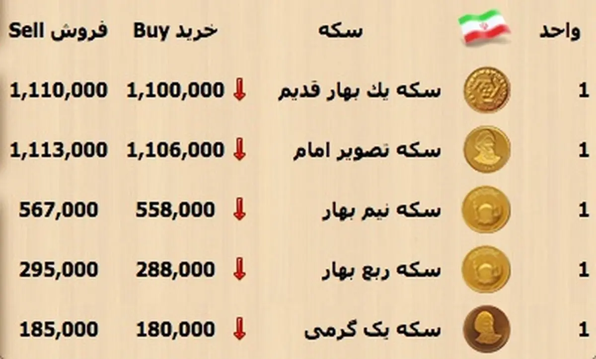 افت ۵ هزار تومانی قیمت سکه