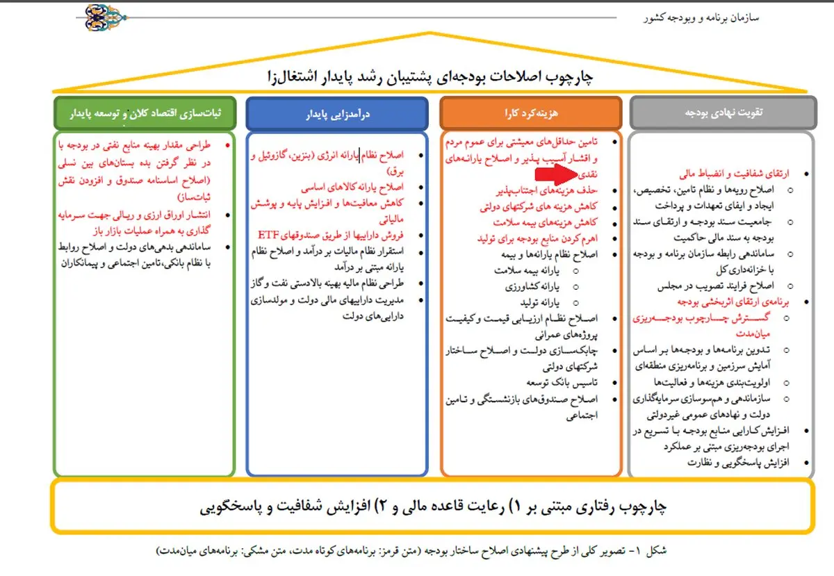 آیا یارانه دهک‌های پایین افزایش می‌یابد؟
