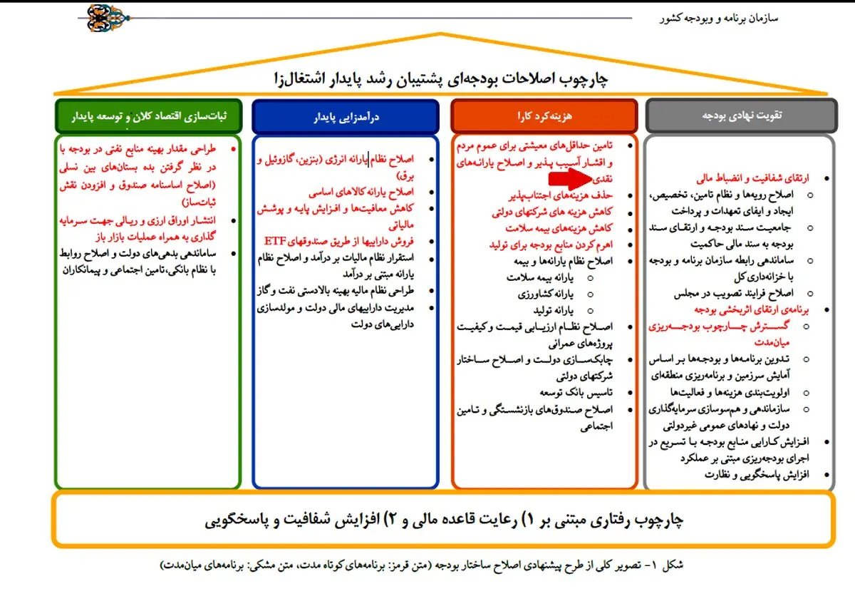 آیا یارانه دهک‌های پایین افزایش می‌یابد؟