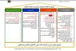 آیا یارانه دهک‌های پایین افزایش می‌یابد؟