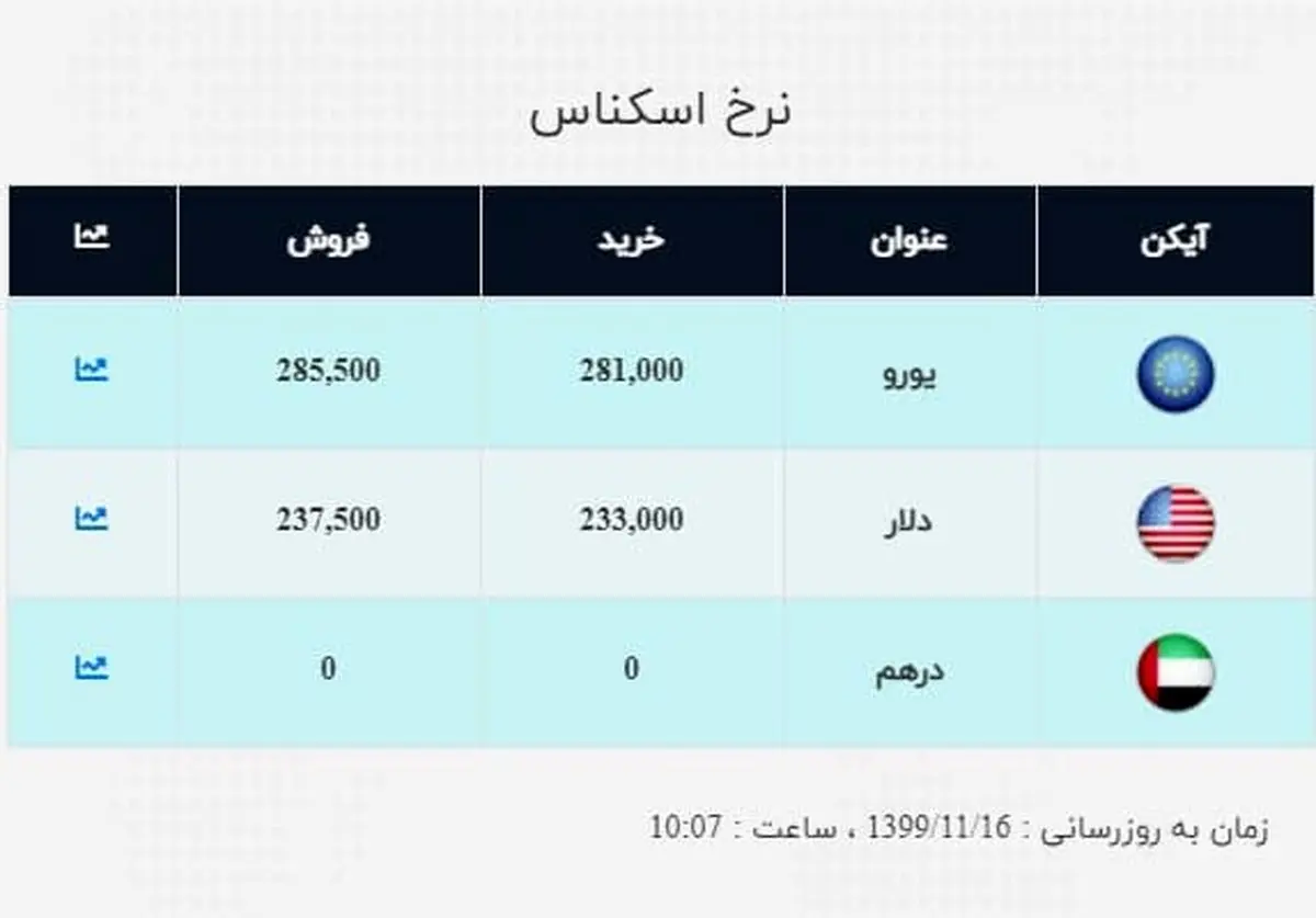 قیمت روز دلار و یورو 16 بهمن 99 / نوسان دلار در کانال 23 هزار تومان + جدول