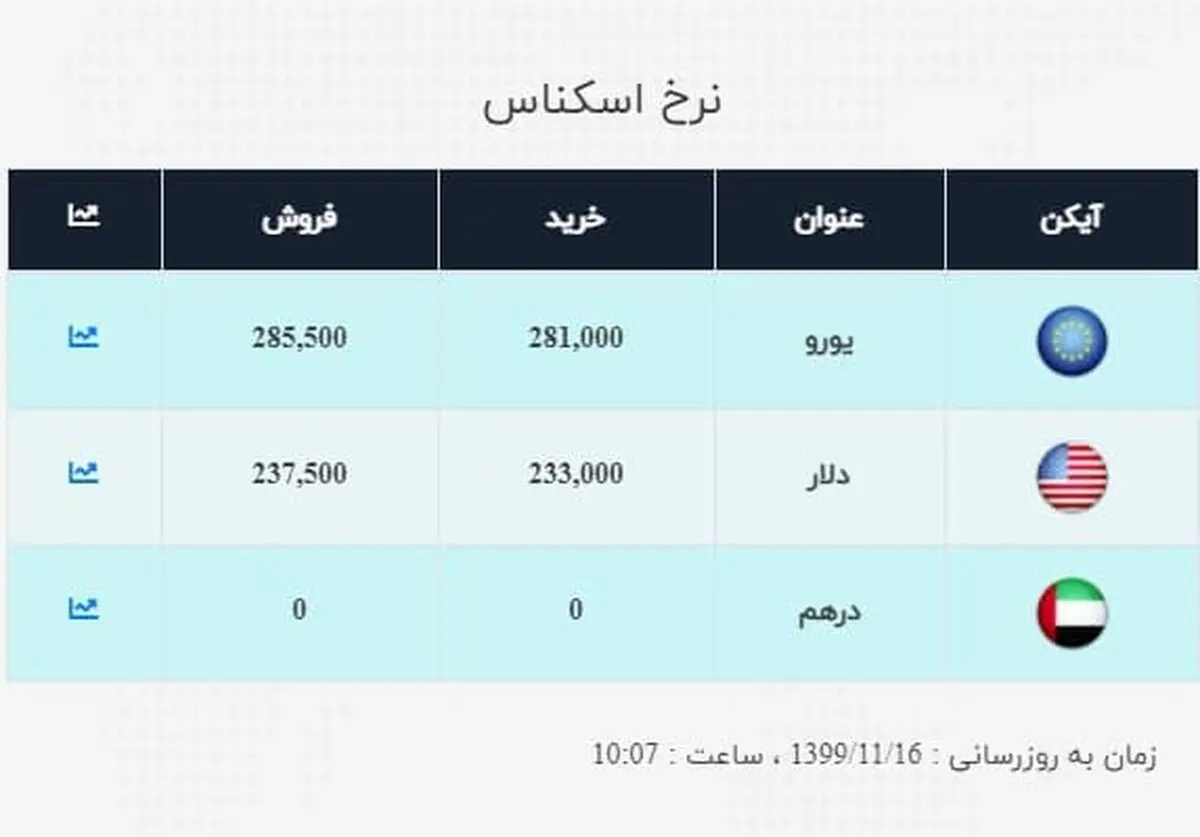 قیمت روز دلار و یورو 16 بهمن 99 / نوسان دلار در کانال 23 هزار تومان + جدول