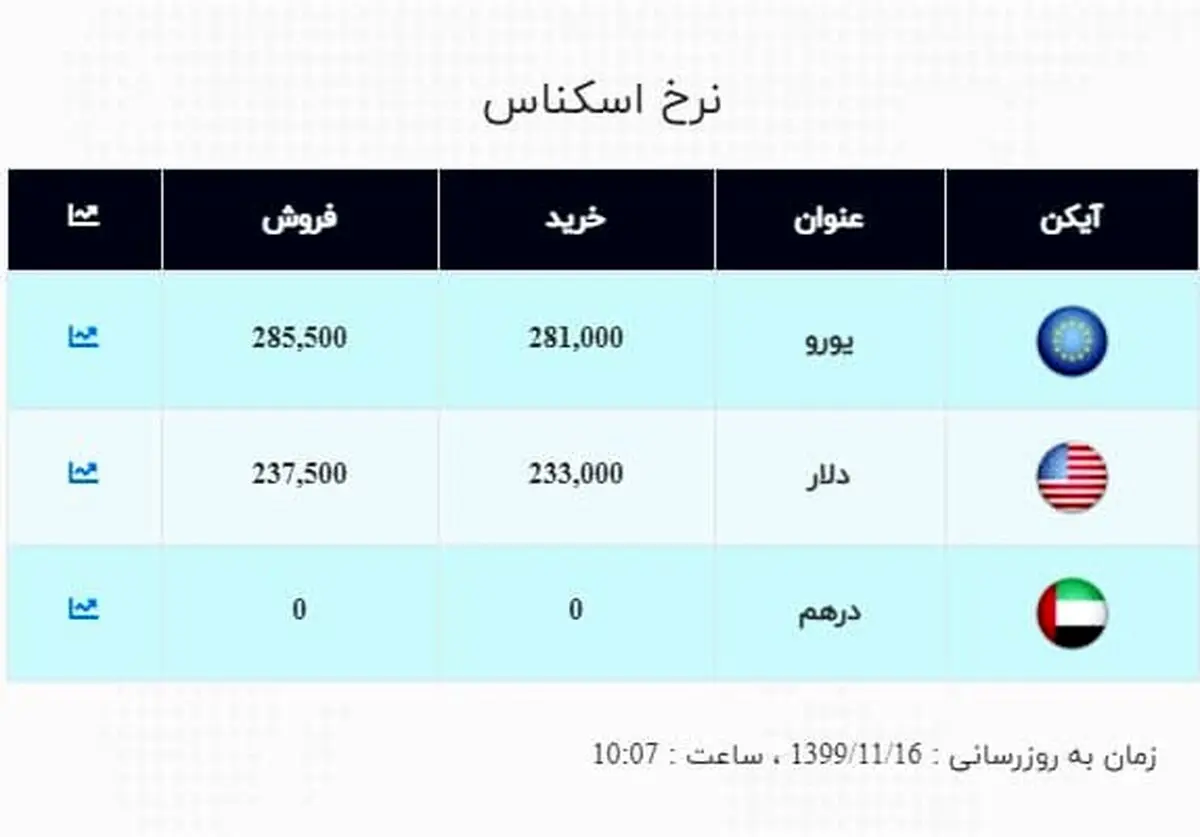 قیمت روز دلار و یورو 16 بهمن 99 / نوسان دلار در کانال 23 هزار تومان + جدول