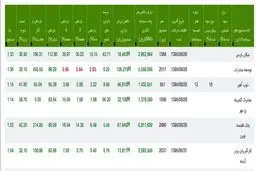 بورس در کدام مسیر پیش می رود؟