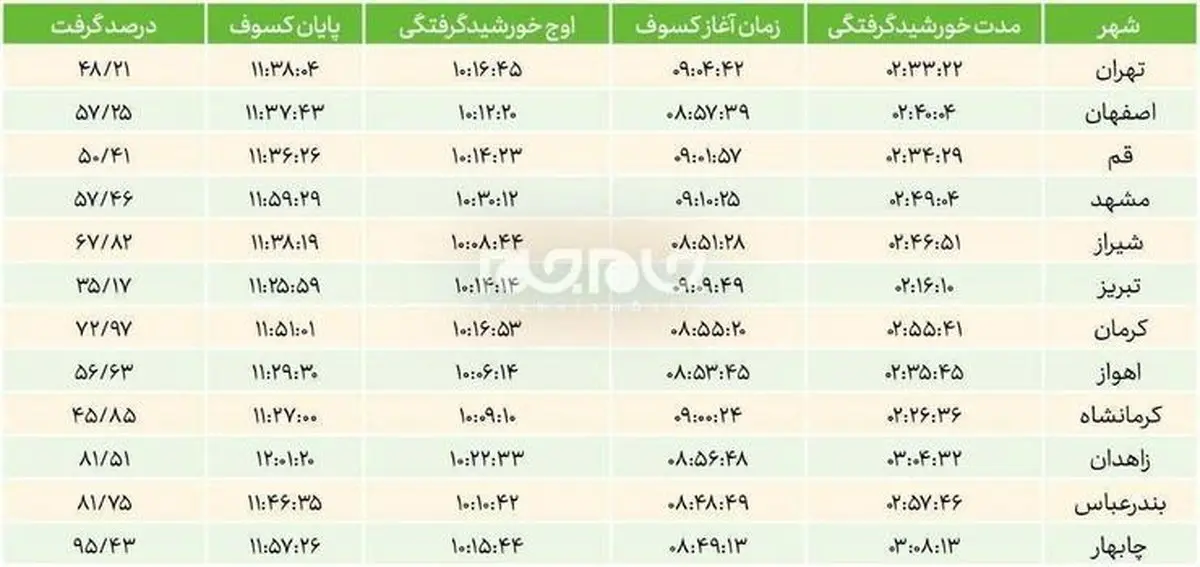 جدول زمان بندی خورشیدگرفتگی اول تیر + اینفوگرافی