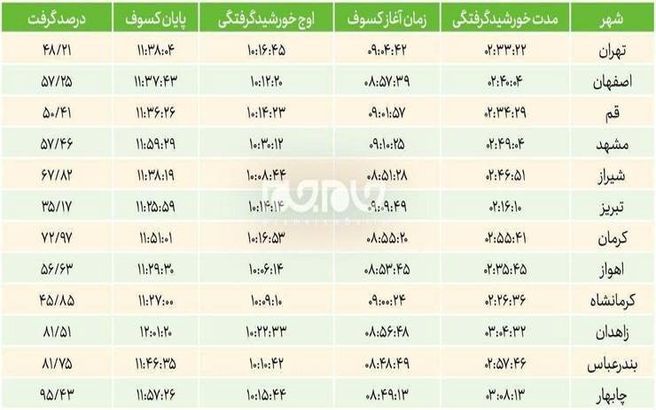 جدول زمان بندی خورشیدگرفتگی اول تیر + اینفوگرافی