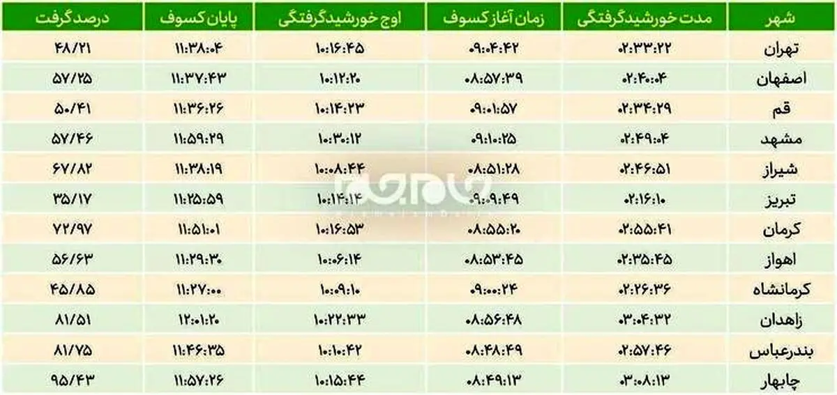 جدول زمان بندی خورشیدگرفتگی اول تیر + اینفوگرافی
