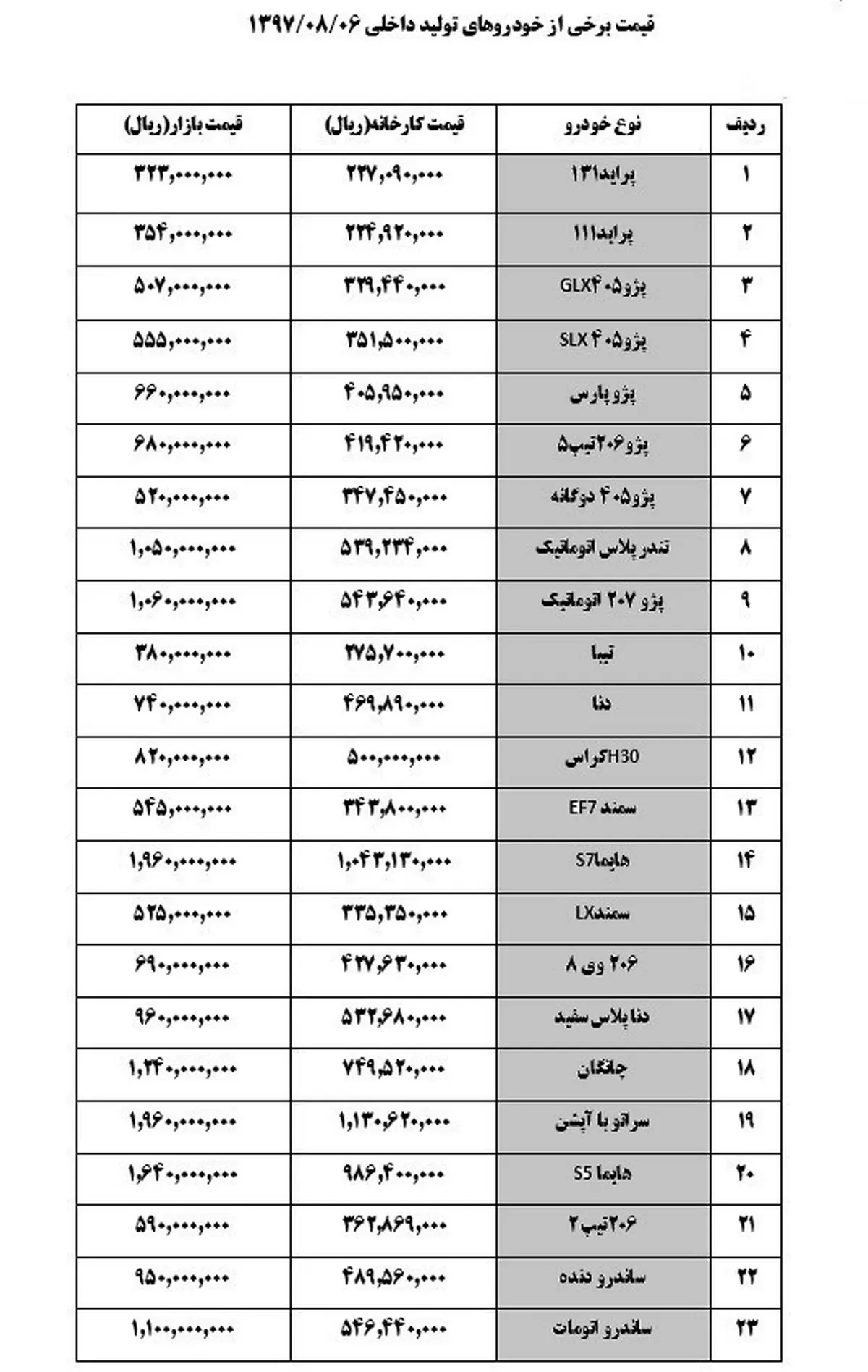 آخرین قیمت خودرو امروز در بازار/ سمند 54 میلیون تومان + جدول