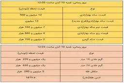 قیمت طلا و سکه، امروز ۱۰ آبان ۹۹ / سکه ۱۳ میلیون تومان شد + جدول
