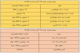 قیمت طلا و سکه، امروز ۱۰ آبان ۹۹ / سکه ۱۳ میلیون تومان شد + جدول