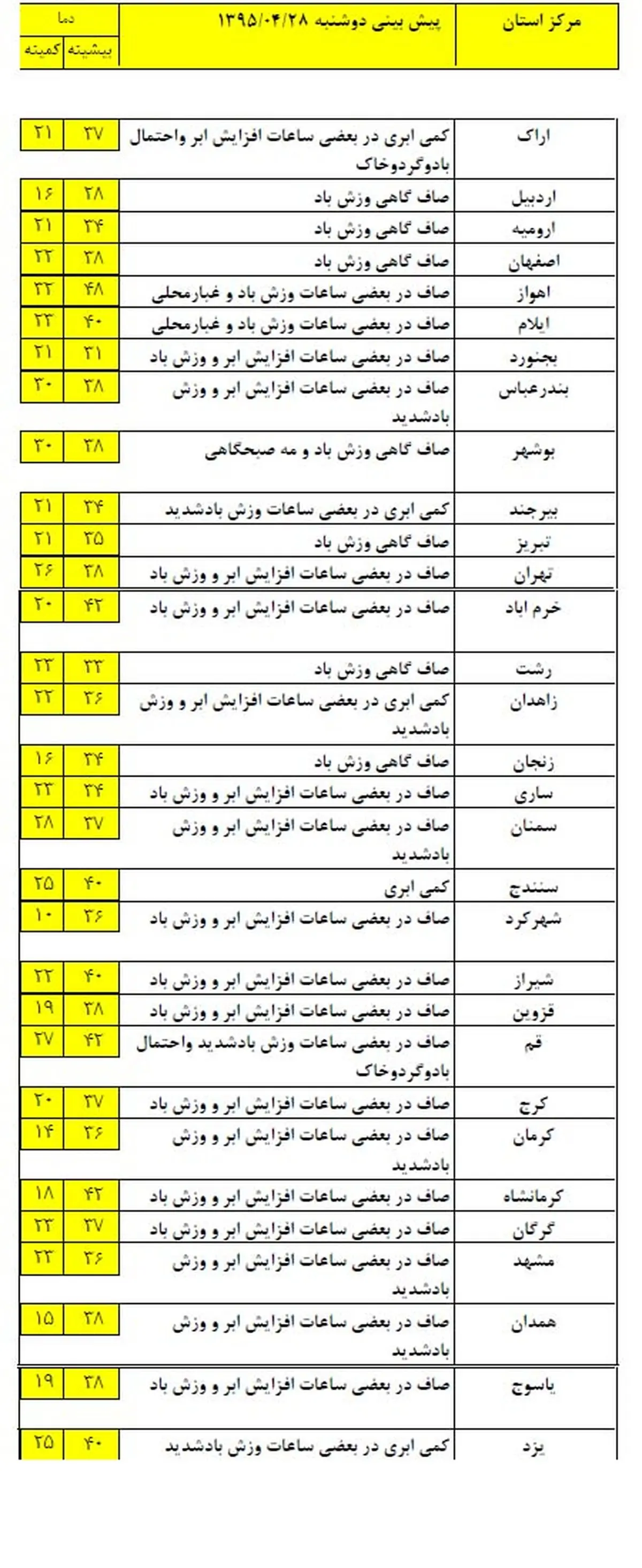 بارش پراکنده باران در برخی مناطق کشور +جدول