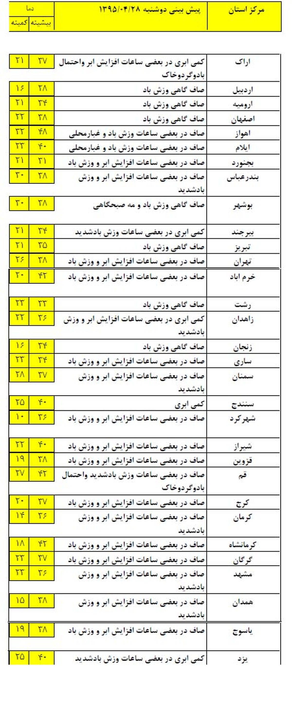 بارش پراکنده باران در برخی مناطق کشور +جدول