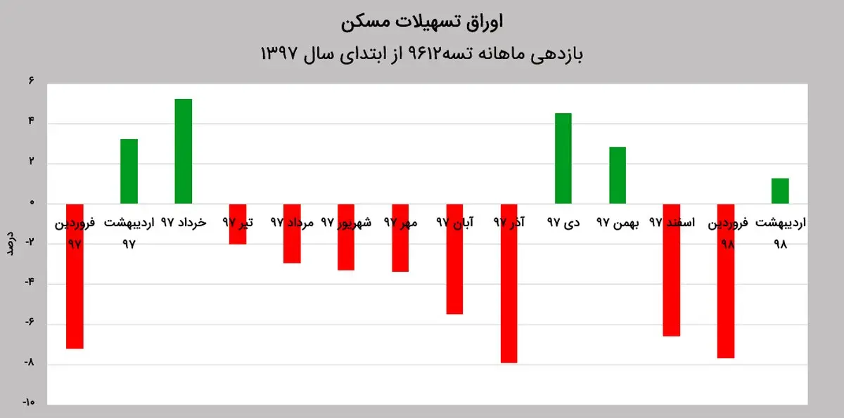 آنالیز اوراق خرید مسکن در یک دوره یک ساله / «تسه» چقدر نوسان داشت؟