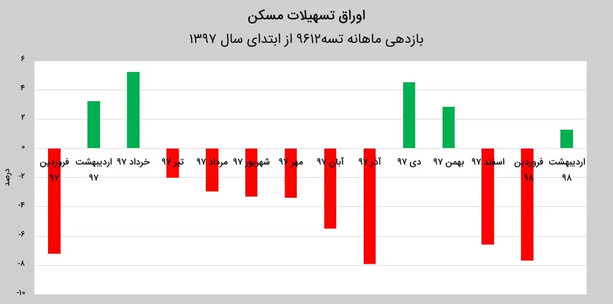 آنالیز اوراق خرید مسکن در یک دوره یک ساله / «تسه» چقدر نوسان داشت؟