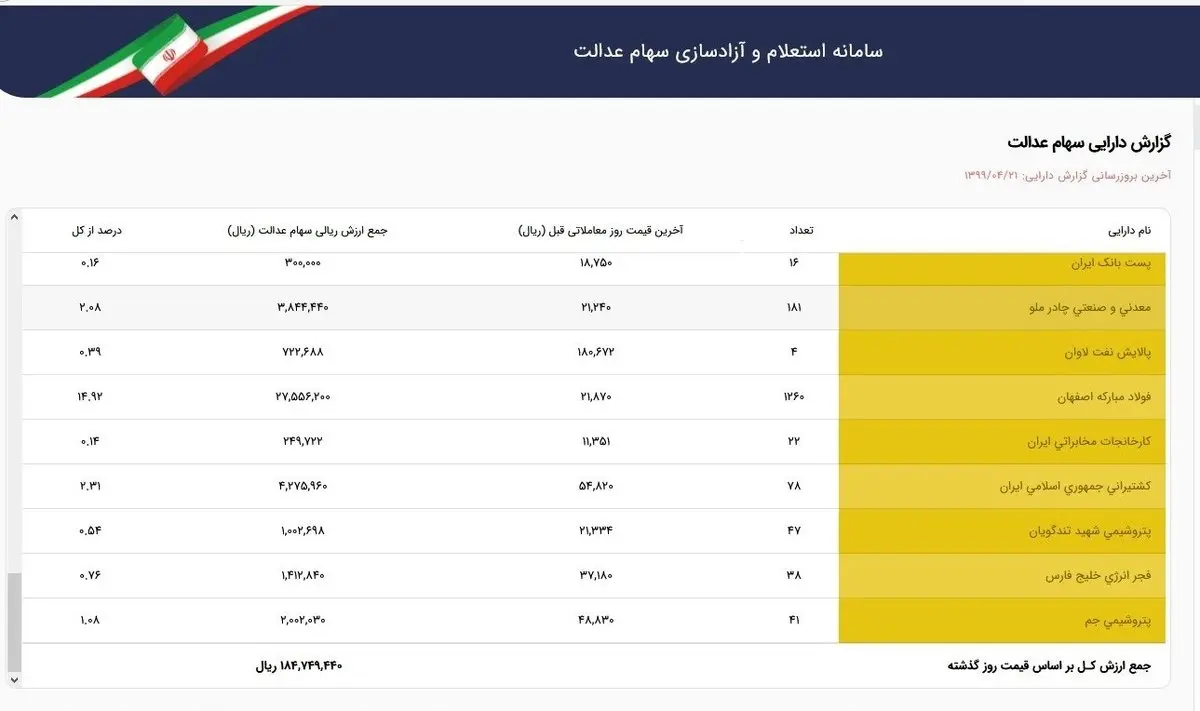 ارزش سهام عدالت سقوط کرد + جدول
