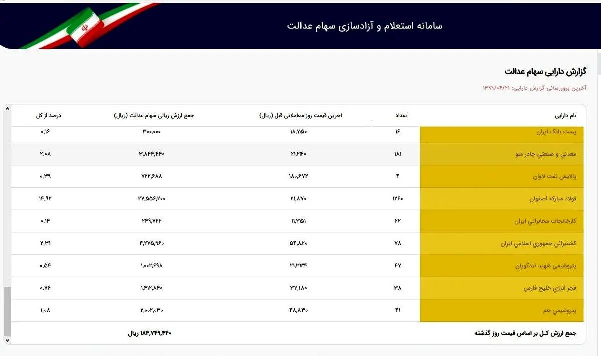 ارزش سهام عدالت سقوط کرد + جدول
