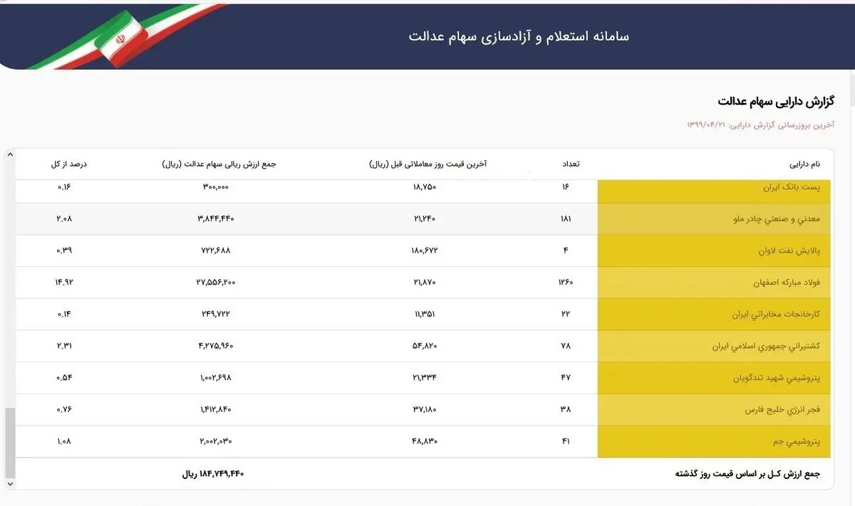 ارزش سهام عدالت سقوط کرد + جدول