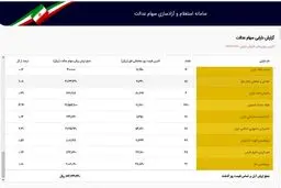ارزش سهام عدالت سقوط کرد + جدول