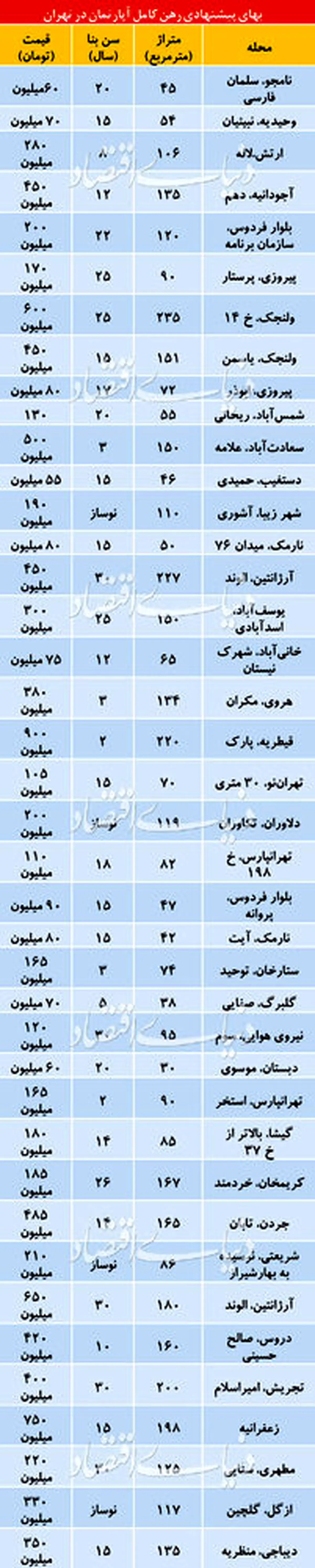 قیمت رهن کامل آپارتمان در مناطق مختلف تهران/جدول