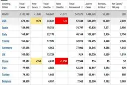 چین: در شمارش تلفات کرونا در ووهان اشتباه کردیم / شمار جان‌باختگان هزار نفر بیشتر است