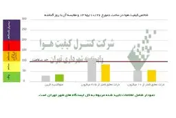 هوای تهران سالم شد+ نمودار