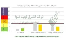هوای تهران سالم شد+ نمودار