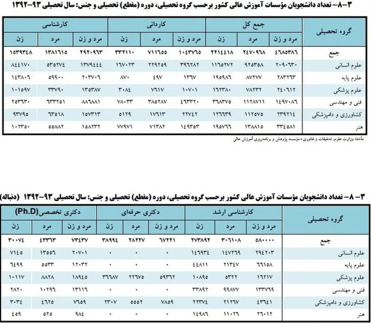 پیغام ۴.۶میلیون کارجو به بازارکار/ چه تعداد دکتر بیکار در راه است؟