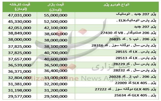 قیمت انواع پژو صفر کیلومتر در بازار