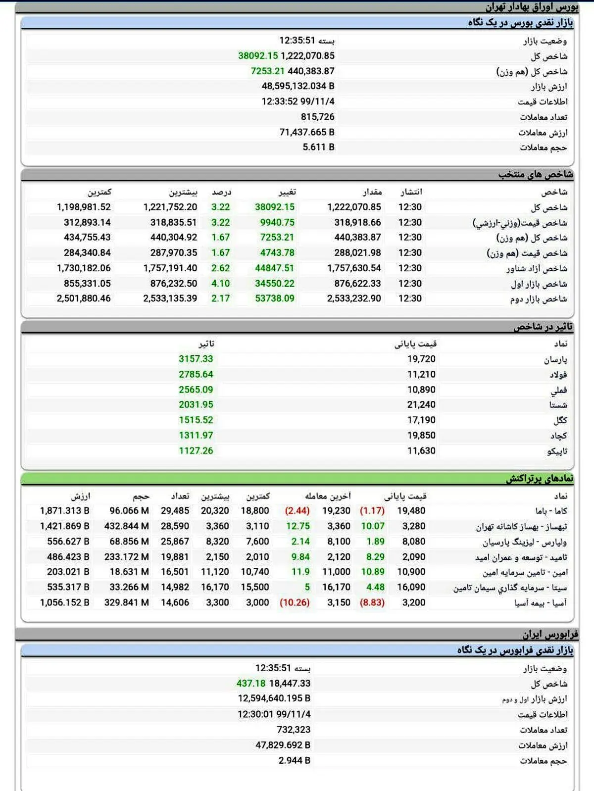 بازگشت شاخص کل بورس به کانال 1.2 میلیونی + جدول