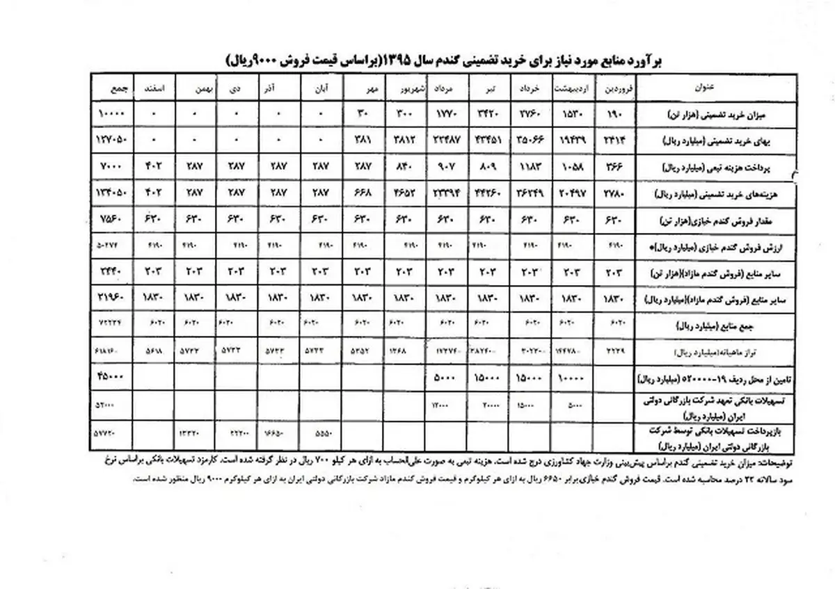 تکالیف بانک مرکزی و وزارت جهادکشاورزی برای خرید گندم تولید داخل ابلاغ شد