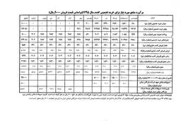تکالیف بانک مرکزی و وزارت جهادکشاورزی برای خرید گندم تولید داخل ابلاغ شد