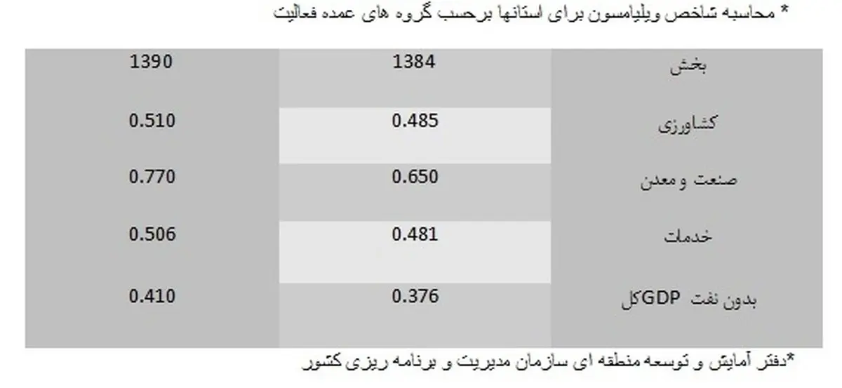 گزارش عملکرد برنامه پنجم توسعه /نابرابری در استانها افزایش پیدا کرد