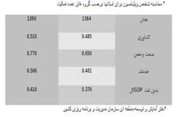 گزارش عملکرد برنامه پنجم توسعه /نابرابری در استانها افزایش پیدا کرد