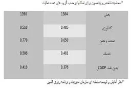 گزارش عملکرد برنامه پنجم توسعه /نابرابری در استانها افزایش پیدا کرد