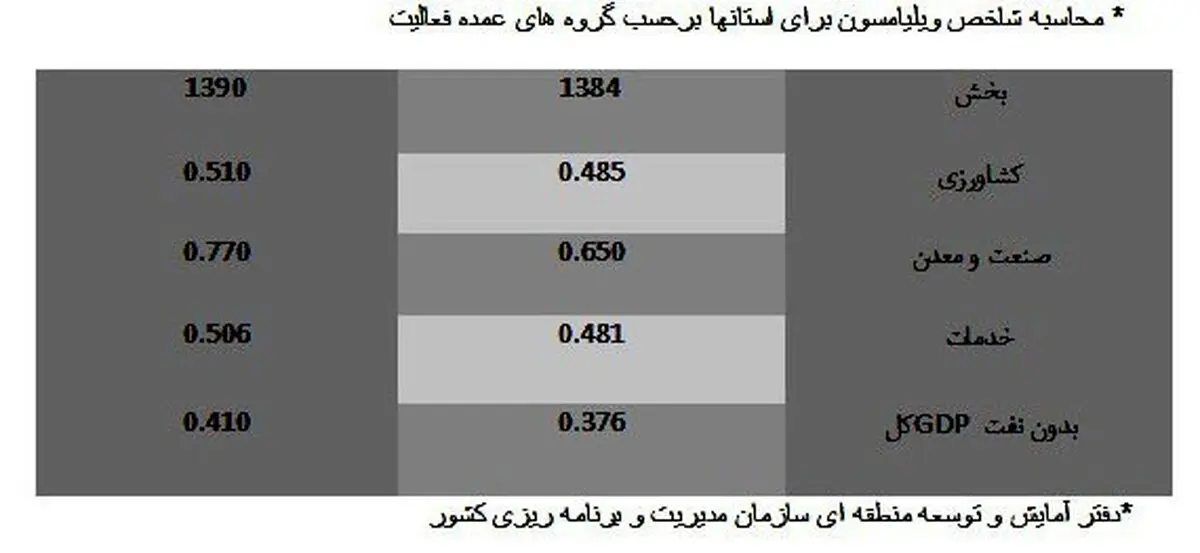 گزارش عملکرد برنامه پنجم توسعه /نابرابری در استانها افزایش پیدا کرد