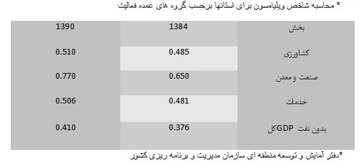 گزارش عملکرد برنامه پنجم توسعه /نابرابری در استانها افزایش پیدا کرد
