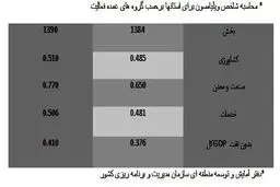 گزارش عملکرد برنامه پنجم توسعه /نابرابری در استانها افزایش پیدا کرد