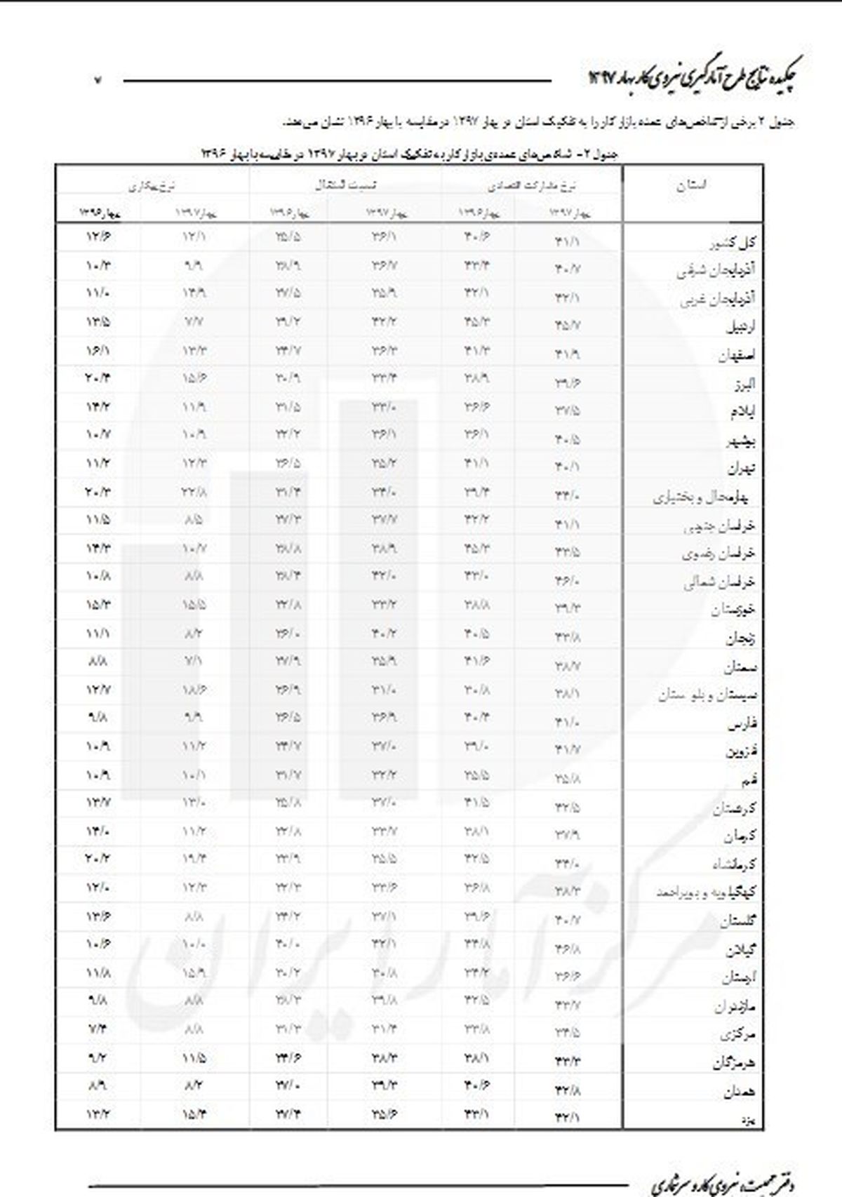 کدام استان‌ها بالاترین نرخ بیکاری را دارند؟ +جدول آمار