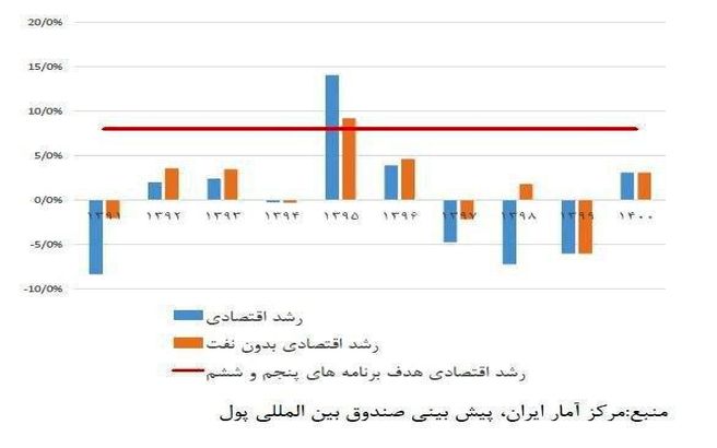 نرخ رشد اقتصادی از سال ۹۱ تا ۹۸؛ صفر درصد + جدول