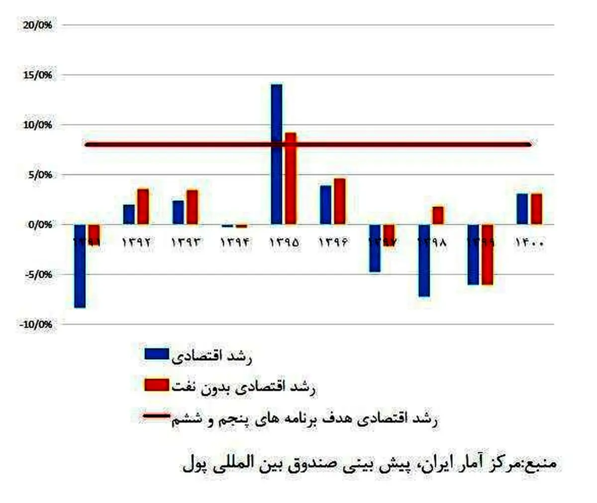 نرخ رشد اقتصادی از سال ۹۱ تا ۹۸؛ صفر درصد + جدول
