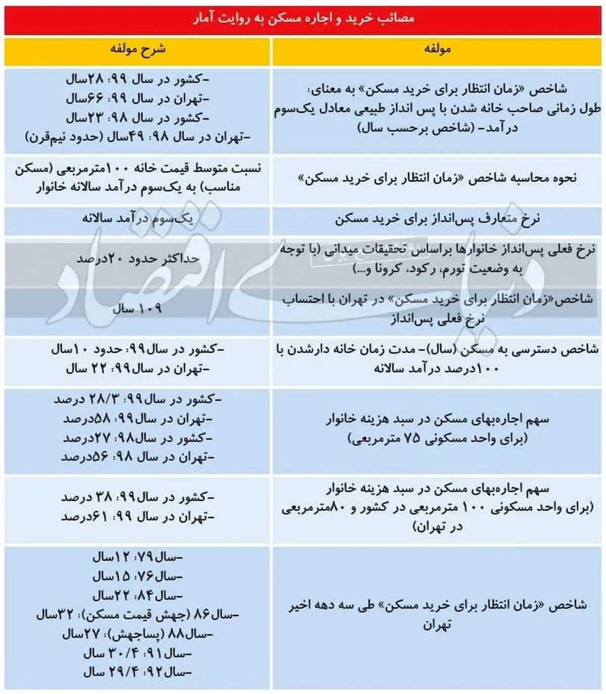 یک قرن انتظار تا خرید خانه ! / شاخص دسترسی به مسکن محاسبه شد + جدول